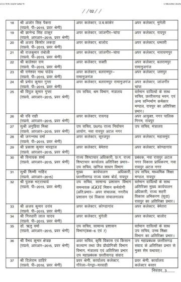 बिलासपुर में बड़ा प्रशासनिक फेरबदल, 125 अधिकारियों के तबादले, नितिन तिवारी NRDA भेजे गए, कई नए अधिकारियों की हुई पदस्थापना